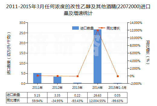 2011-2015年3月任何濃度的改性乙醇及其他酒精(22072000)進(jìn)口量及增速統(tǒng)計